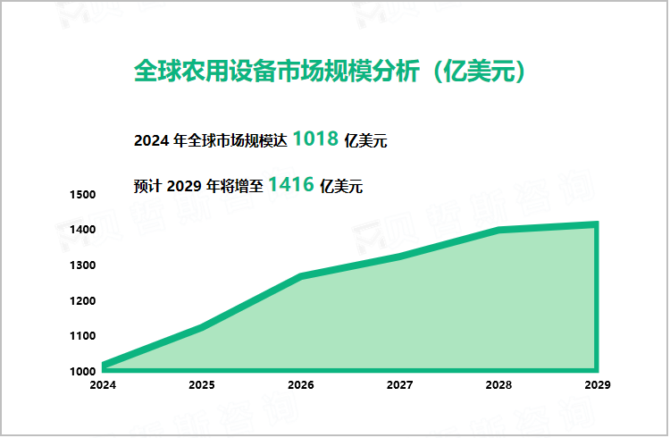 全球农用设备市场规模分析（亿美元）