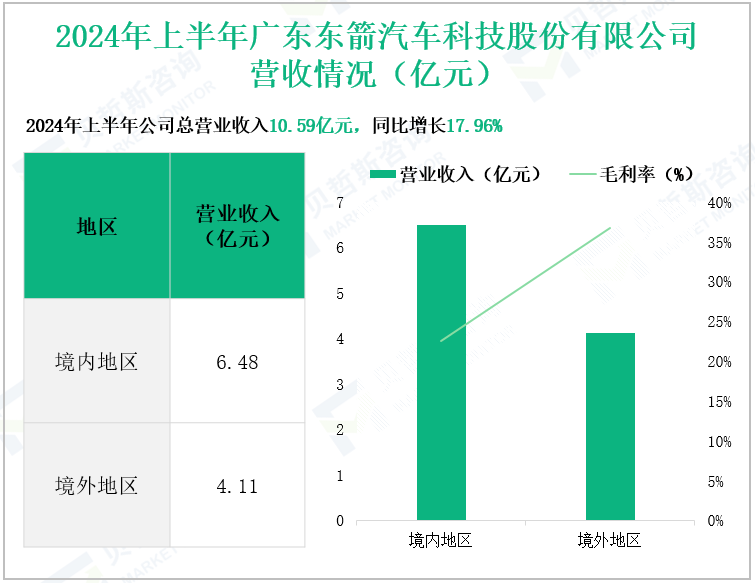 2024年上半年广东东箭汽车科技股份有限公司营收情况(亿元)