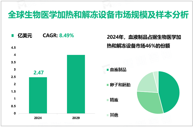 全球生物医学加热和解冻设备市场规模及样本分析