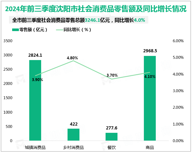 2024年前三季度沈阳市社会消费品零售额及同比增长情况