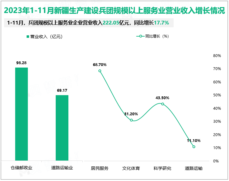 2023年1-11月新疆生产建设兵团规模以上服务业营业收入增长情况