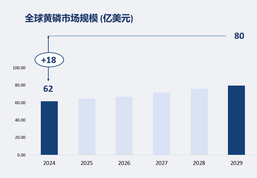 全球黄磷市场规模 (亿美元)