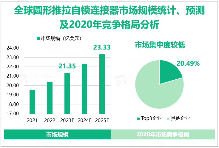 全球圆形推拉自锁连接器市场规模统计、预测及2020年竞争格局分析