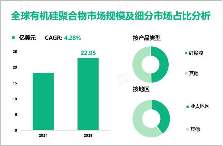 全球有机硅聚合物市场规模及细分市场占比分析