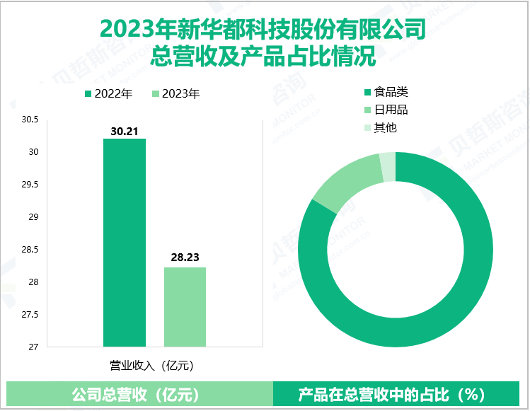 2023年新华都科技股份有限公司总营收及产品占比情况