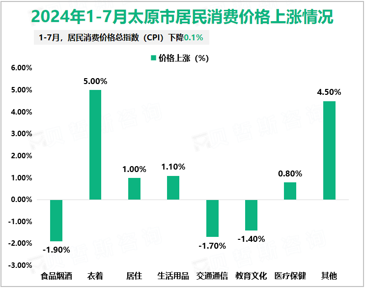 2024年1-7月太原市居民消费价格上涨情况