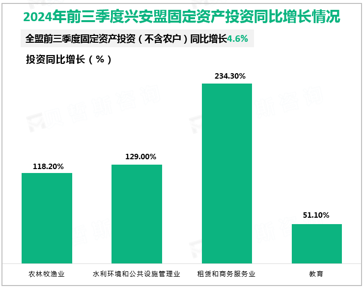 2024年前三季度兴安盟固定资产投资同比增长情况