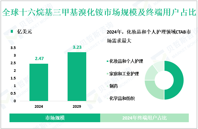 全球十六烷基三甲基溴化铵市场规模及终端用户占比