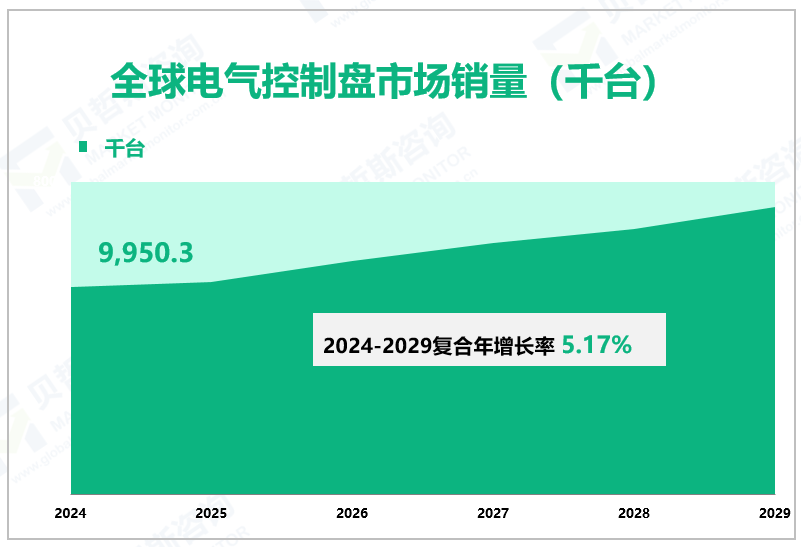 全球电气控制盘市场销量（千台）