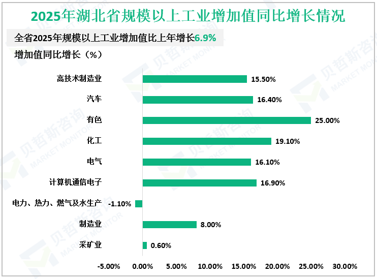 2025年湖北省规模以上工业增加值同比增长情况