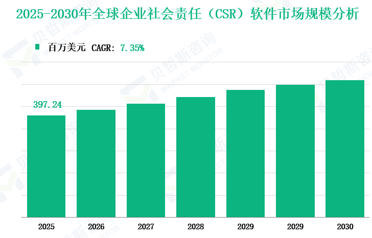 2025-2030年全球企业社会责任（CSR）软件市场规模分析