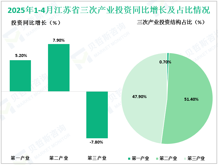 2025年1-4月江苏省三次产业投资同比增长及占比情况