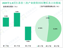 2025年1-4月江苏省固定资产投资同比下降0.2%