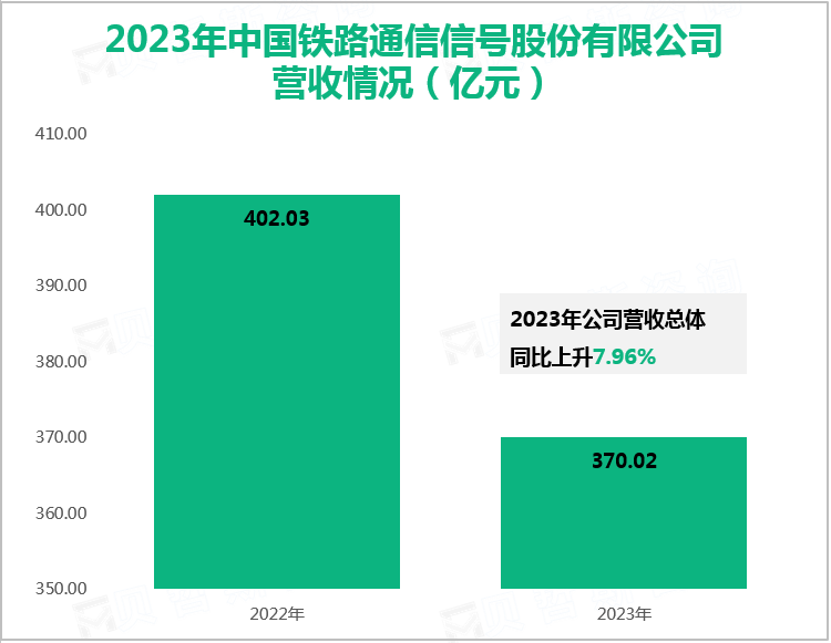 2023年中国铁路通信信号股份有限公司营收情况（亿元）