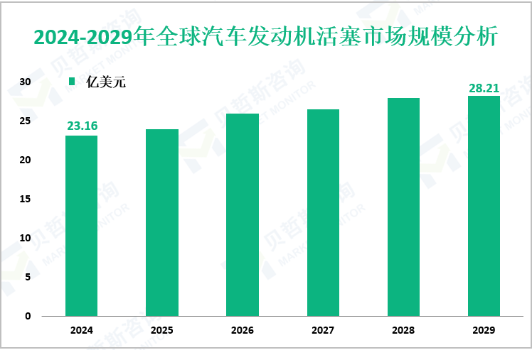 2024-2029年全球汽车发动机活塞市场规模分析