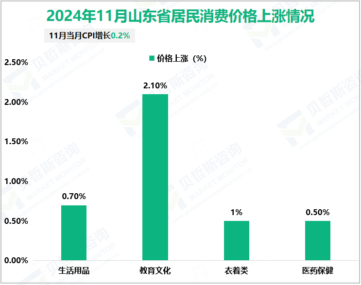 2024年11月山东省居民消费价格上涨情况