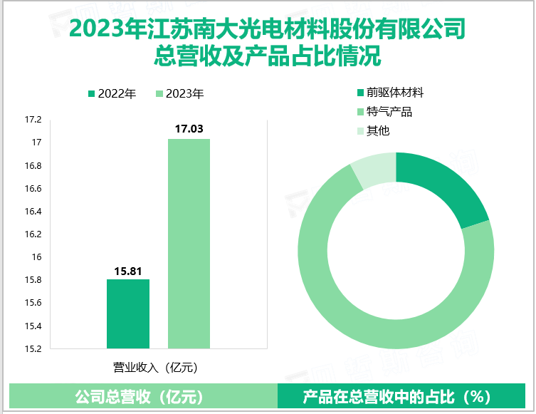2023年江苏南大光电材料股份有限公司总营收及产品占比情况