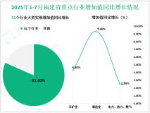 2025年1-7月福建省规模以上工业增加值同比增长8.7%