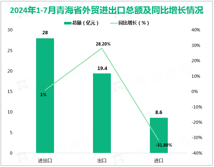 2024年1-7月青海省外贸进出口总额及同比增长情况