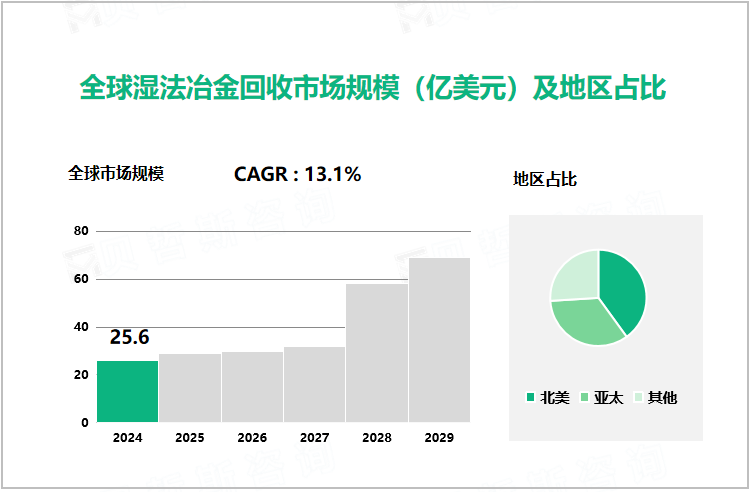 全球湿法冶金回收市场规模（亿美元）及地区占比