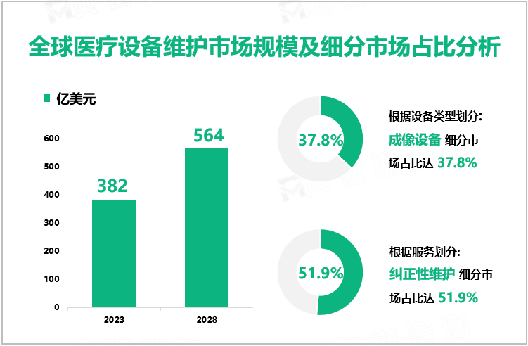 全球医疗设备维护市场规模及细分市场占比分析