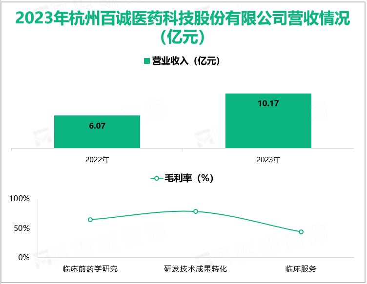 2023年杭州百诚医药科技股份有限公司营收情况(亿元)