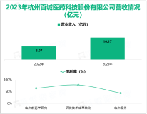 百诚医药聚焦于药品全生命周期管理，其营收在2023年为10.17亿元