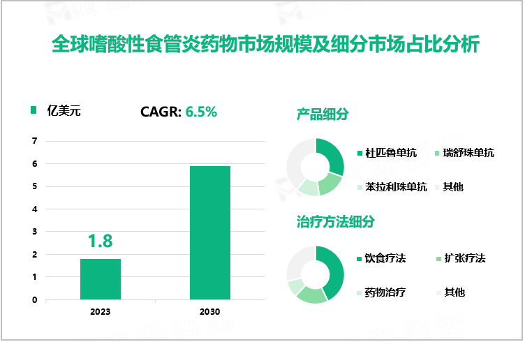 全球嗜酸性食管炎药物市场规模及细分市场占比分析