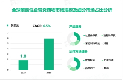 嗜酸性食管炎药物行业现状分析：2023年全球市场规模达1.8亿美元

