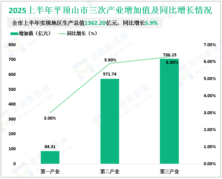 2025上半年平顶山市三次产业增加值及同比增长情况