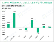 2025年1-7月份安庆市规模以上工业增加值增长7.7%