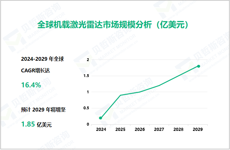 全球机载激光雷达市场规模分析（亿美元）