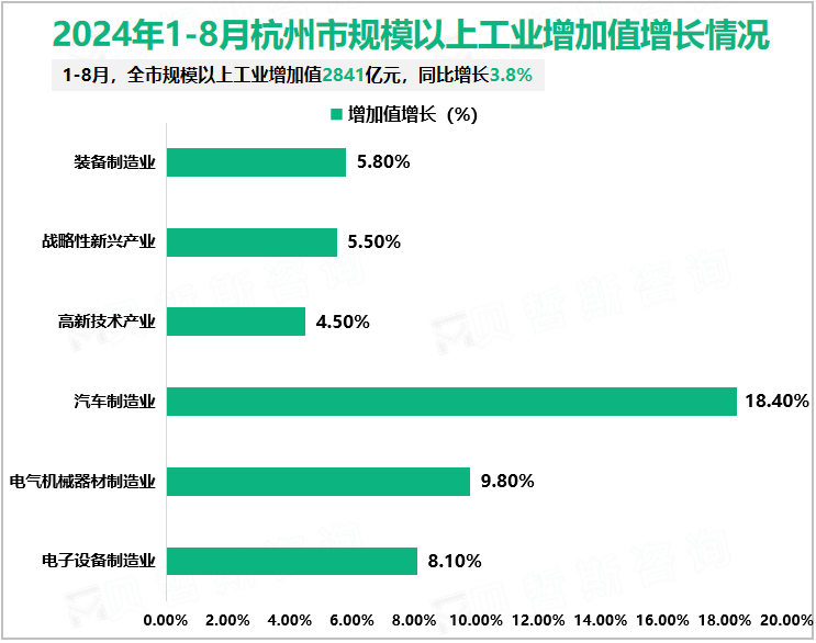 2024年1-8月杭州市规模以上工业增加值增长情况