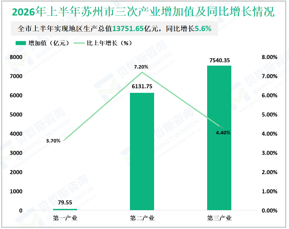 2026年上半年苏州市三次产业增加值及同比增长情况