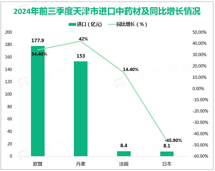 2024年前三季度天津市进口中药材及同比增长情况