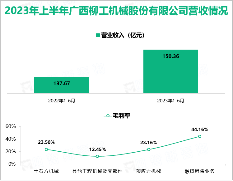 2023年上半年广西柳工机械股份有限公司营收情况