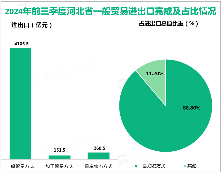 2024年前三季度河北省一般贸易进出口完成及占比情况