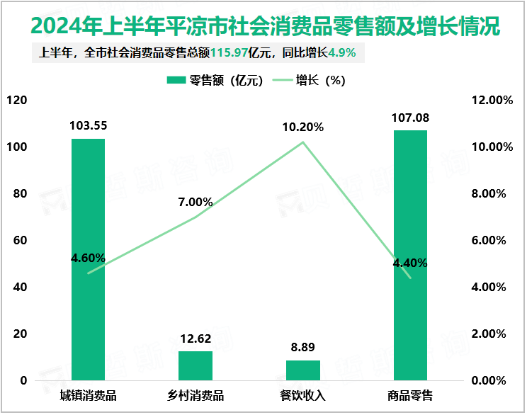 2024年上半年平凉市社会消费品零售额及增长情况