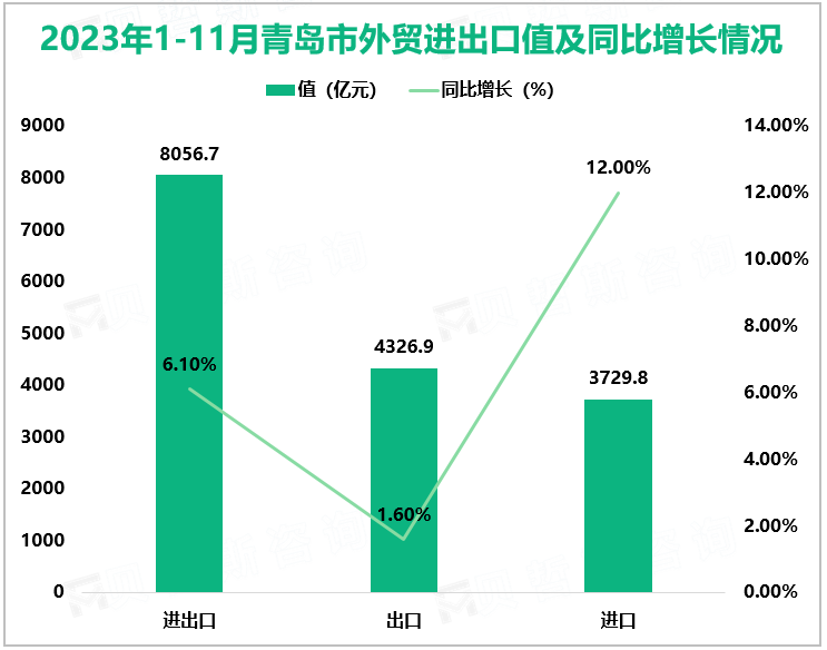 2023年1-11月青岛市外贸进出口值及同比增长情况