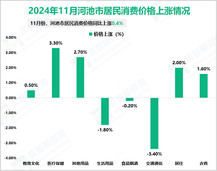 2024年11月河池市居民消费价格上涨情况