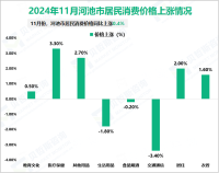 2024年1-11月河池市一般公共预算支出360.55亿元，同比下降1.8%