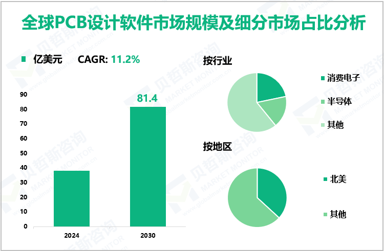 全球PCB设计软件市场规模及细分市场占比分析