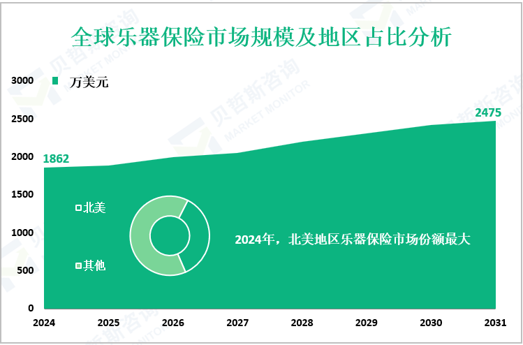 全球乐器保险市场规模及地区占比分析