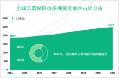 2024年全球乐器保险市场规模为1862万美元，北美市场份额最大