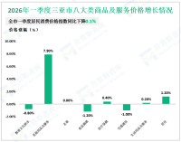 2026年一季度三亚市固定资产投资同比增长2.6%