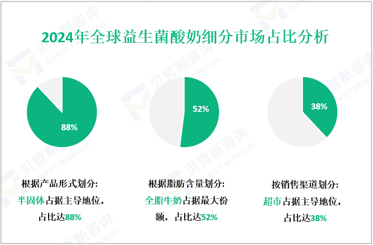 2024年全球益生菌酸奶细分市场占比分析