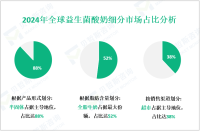 益生菌酸奶现状分析：2024年全球市场规模为250亿美元