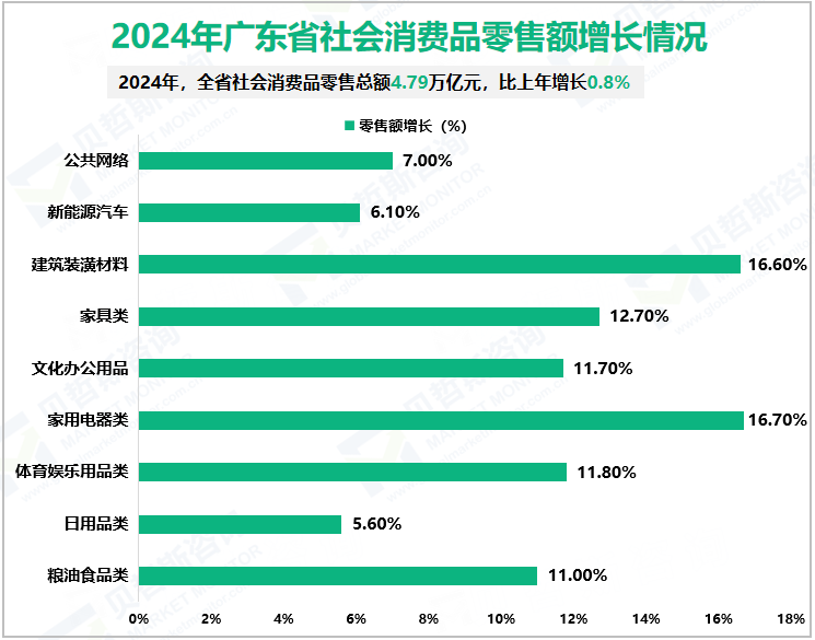2024年广东省社会消费品零售额增长情况