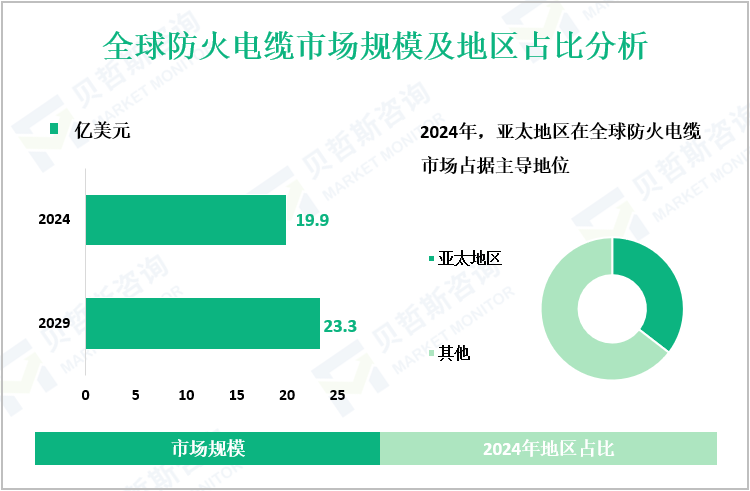 全球防火电缆市场规模及地区占比分析