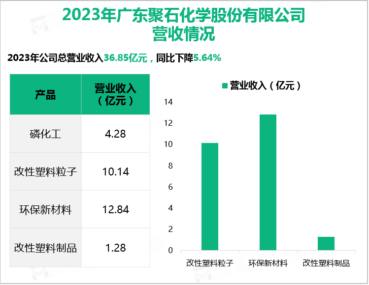 2023年广东聚石化学股份有限公司营收情况